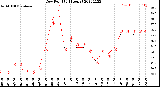 Milwaukee Weather Dew Point<br>(24 Hours)