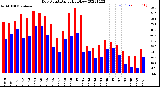 Milwaukee Weather Dew Point<br>Daily High/Low