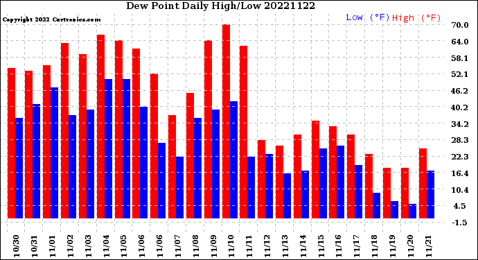 Milwaukee Weather Dew Point<br>Daily High/Low