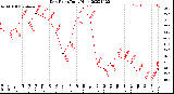 Milwaukee Weather Dew Point<br>Daily High