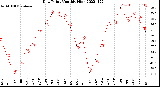 Milwaukee Weather Dew Point<br>Monthly High