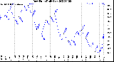 Milwaukee Weather Dew Point<br>Daily Low