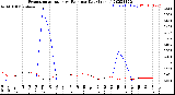 Milwaukee Weather Evapotranspiration<br>vs Rain per Day<br>(Inches)