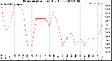 Milwaukee Weather Evapotranspiration<br>per Day (Inches)