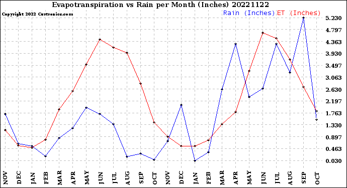 Milwaukee Weather Evapotranspiration<br>vs Rain per Month<br>(Inches)