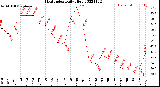 Milwaukee Weather Heat Index<br>Daily High