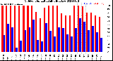 Milwaukee Weather Outdoor Humidity<br>Daily High/Low