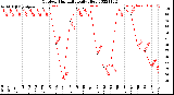 Milwaukee Weather Outdoor Humidity<br>Daily High