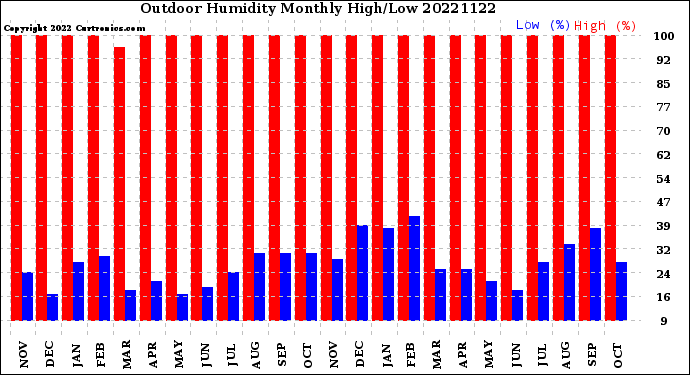 Milwaukee Weather Outdoor Humidity<br>Monthly High/Low