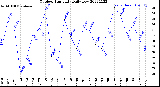 Milwaukee Weather Outdoor Humidity<br>Daily Low