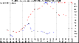 Milwaukee Weather Outdoor Temperature<br>vs Dew Point<br>(24 Hours)