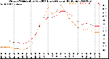 Milwaukee Weather Outdoor Temperature<br>vs THSW Index<br>per Hour<br>(24 Hours)