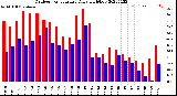 Milwaukee Weather Outdoor Temperature<br>Daily High/Low