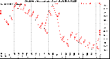 Milwaukee Weather Outdoor Temperature<br>Daily High