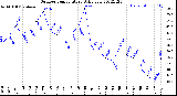 Milwaukee Weather Outdoor Temperature<br>Daily Low