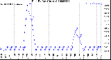 Milwaukee Weather Rain<br>By Day<br>(Inches)