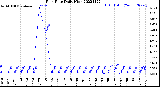 Milwaukee Weather Rain Rate<br>Daily High