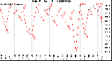 Milwaukee Weather Solar Radiation<br>Daily