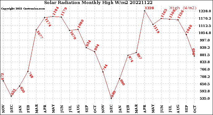 Milwaukee Weather Solar Radiation<br>Monthly High W/m2