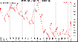 Milwaukee Weather THSW Index<br>Daily High