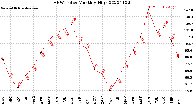 Milwaukee Weather THSW Index<br>Monthly High