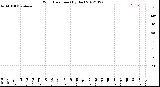 Milwaukee Weather Wind Direction<br>(By Day)