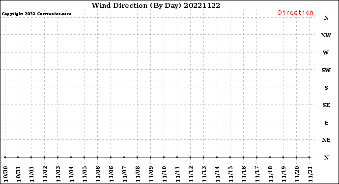 Milwaukee Weather Wind Direction<br>(By Day)