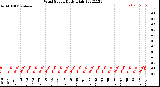 Milwaukee Weather Wind Speed<br>Daily High