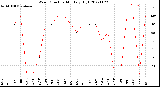 Milwaukee Weather Wind Direction<br>Monthly High