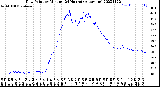 Milwaukee Weather Dew Point<br>by Minute<br>(24 Hours) (Alternate)