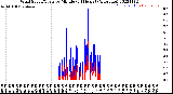 Milwaukee Weather Wind Speed/Gusts<br>by Minute<br>(24 Hours) (Alternate)