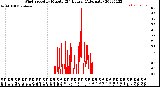 Milwaukee Weather Wind Speed<br>by Minute<br>(24 Hours) (Alternate)