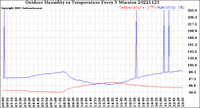 Milwaukee Weather Outdoor Humidity<br>vs Temperature<br>Every 5 Minutes