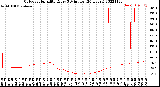 Milwaukee Weather Outdoor Humidity<br>Every 5 Minutes<br>(24 Hours)