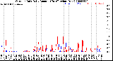 Milwaukee Weather Outdoor Rain<br>Daily Amount<br>(Past/Previous Year)