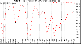 Milwaukee Weather Solar Radiation<br>Avg per Day W/m2/minute