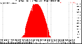 Milwaukee Weather Solar Radiation<br>per Minute<br>(24 Hours)