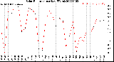 Milwaukee Weather Solar Radiation<br>per Day KW/m2