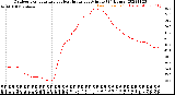 Milwaukee Weather Outdoor Temperature<br>vs Heat Index<br>per Minute<br>(24 Hours)