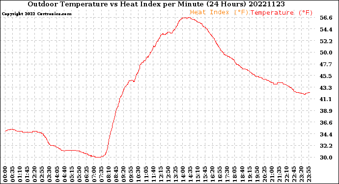 Milwaukee Weather Outdoor Temperature<br>vs Heat Index<br>per Minute<br>(24 Hours)