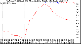 Milwaukee Weather Outdoor Temperature<br>vs Wind Chill<br>per Minute<br>(24 Hours)