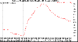 Milwaukee Weather Outdoor Temperature<br>per Minute<br>(24 Hours)