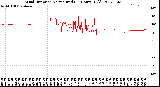 Milwaukee Weather Wind Direction<br>Normalized<br>(24 Hours) (Old)