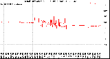 Milwaukee Weather Wind Direction<br>(24 Hours) (Raw)