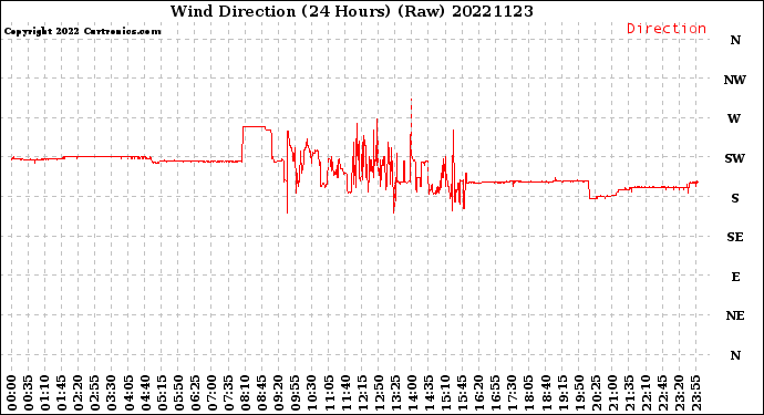 Milwaukee Weather Wind Direction<br>(24 Hours) (Raw)