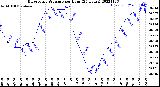 Milwaukee Weather Barometric Pressure<br>per Hour<br>(24 Hours)