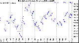 Milwaukee Weather Barometric Pressure<br>Daily High