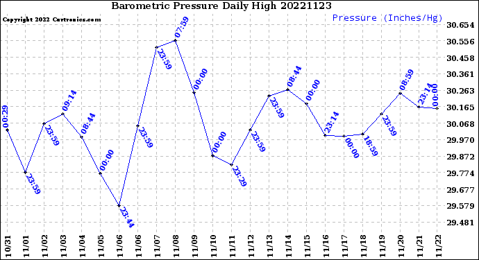 Milwaukee Weather Barometric Pressure<br>Daily High