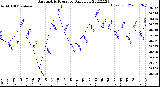 Milwaukee Weather Barometric Pressure<br>Daily Low