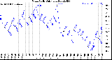 Milwaukee Weather Wind Chill<br>Daily Low